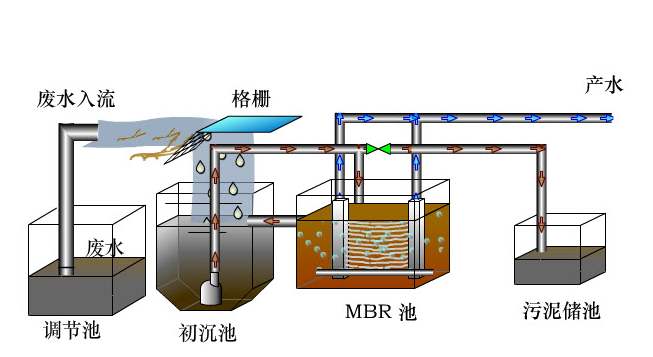 厭氧一好氧聯(lián)合處理法 厭氧一好氧聯(lián)合處理法