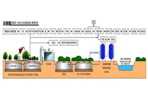 養(yǎng)殖廢水如何處理才妥當(dāng)呢？
